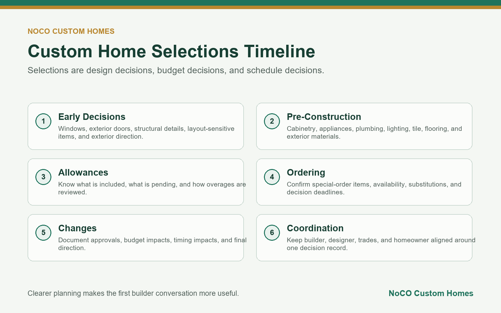 Custom home selections timeline for schedule and budget planning